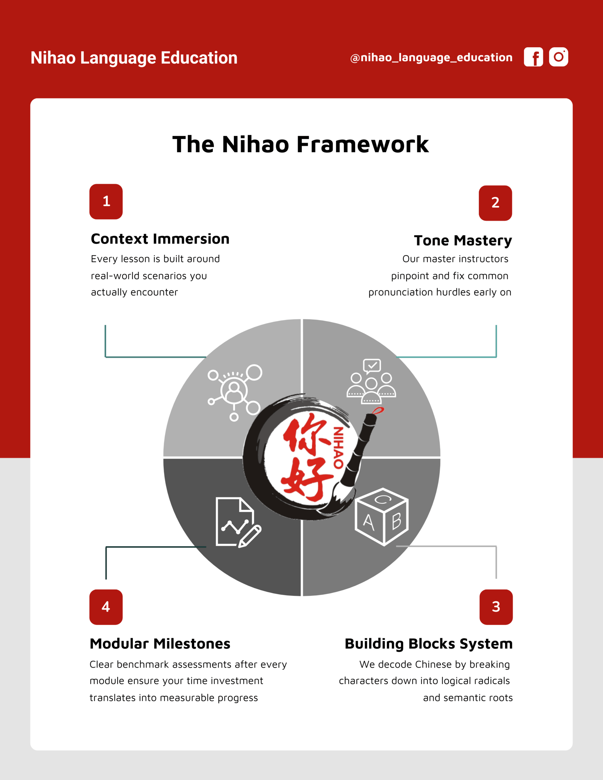 Nihao Language Education 4-Pillar Practical Mandarin Teaching Methodology Infographic
